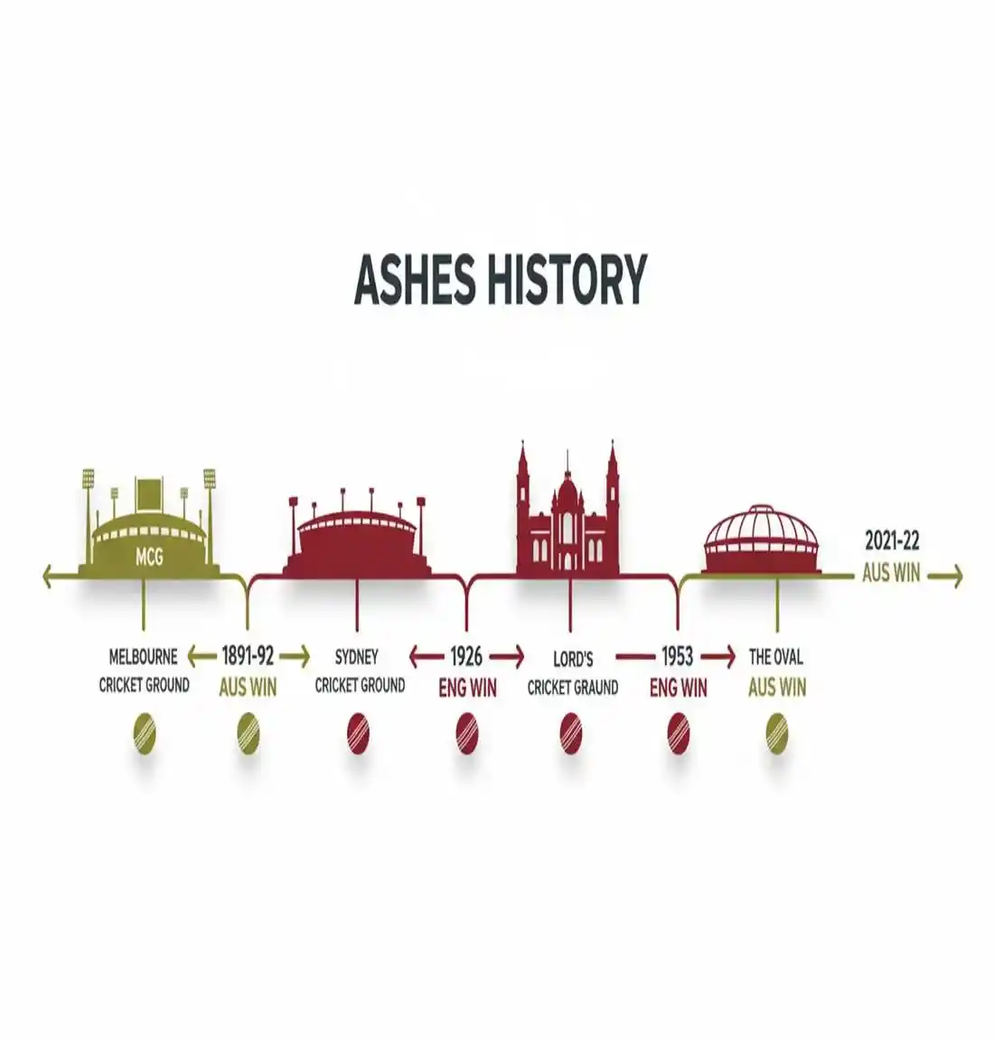 Ashes series historical timeline showing England versus Australia results and iconic venues